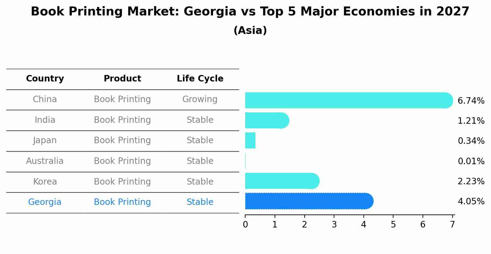 Book Printing Market: Georgia vs Top 5 Major Economies in 2027 (Asia)