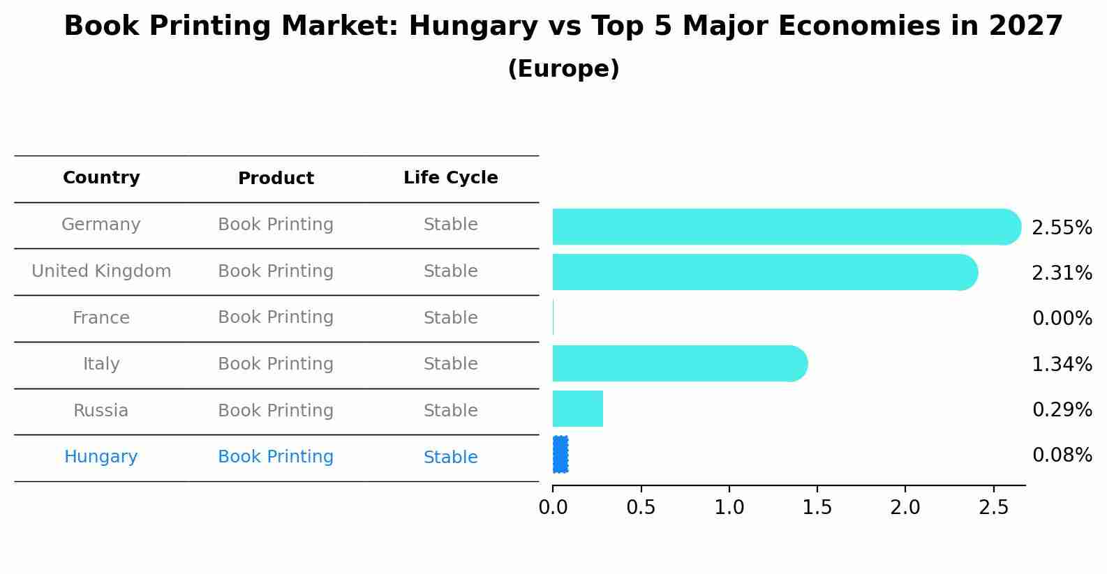 Book Printing Market: Hungary vs Top 5 Major Economies in 2027 (Europe)