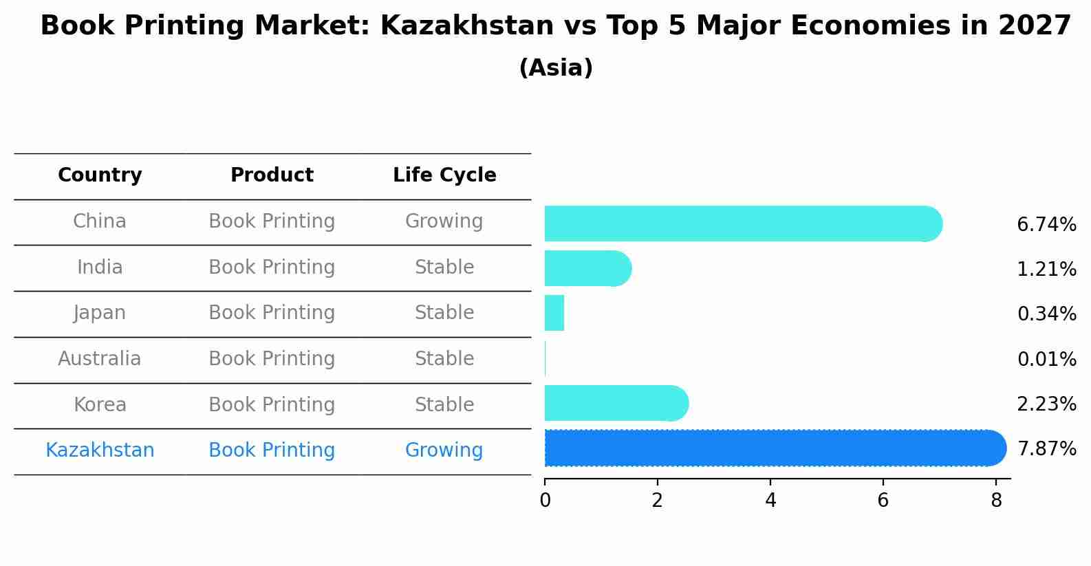 Book Printing Market: Kazakhstan vs Top 5 Major Economies in 2027 (Asia)