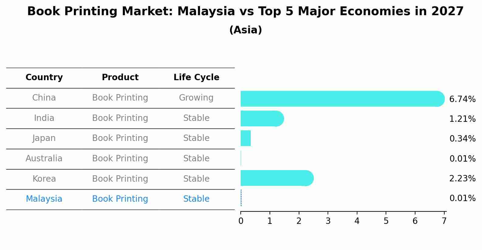Book Printing Market: Malaysia vs Top 5 Major Economies in 2027 (Asia)