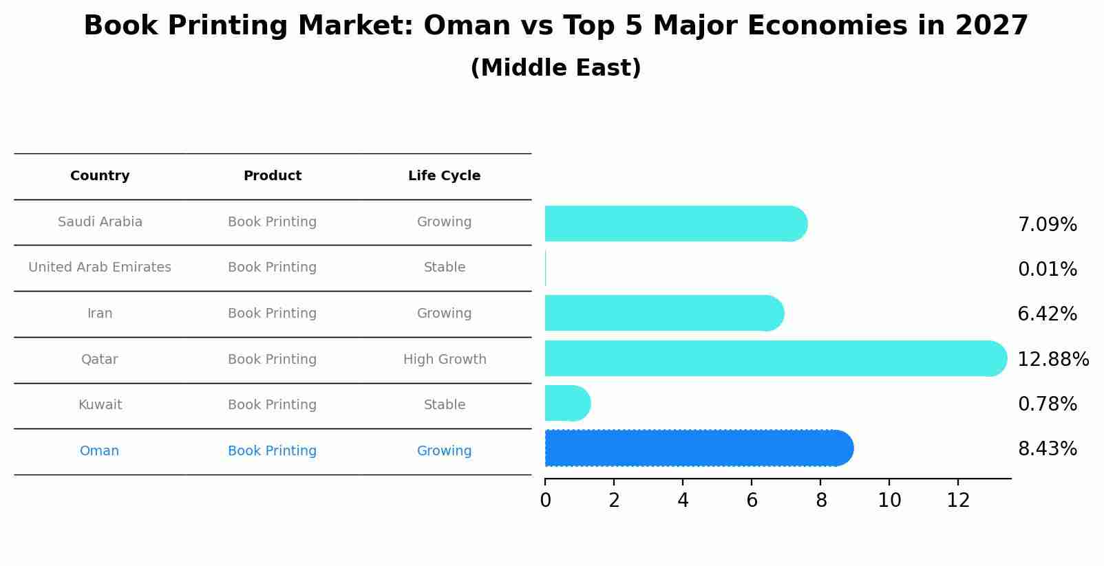 Book Printing Market: Oman vs Top 5 Major Economies in 2027 (Middle East)