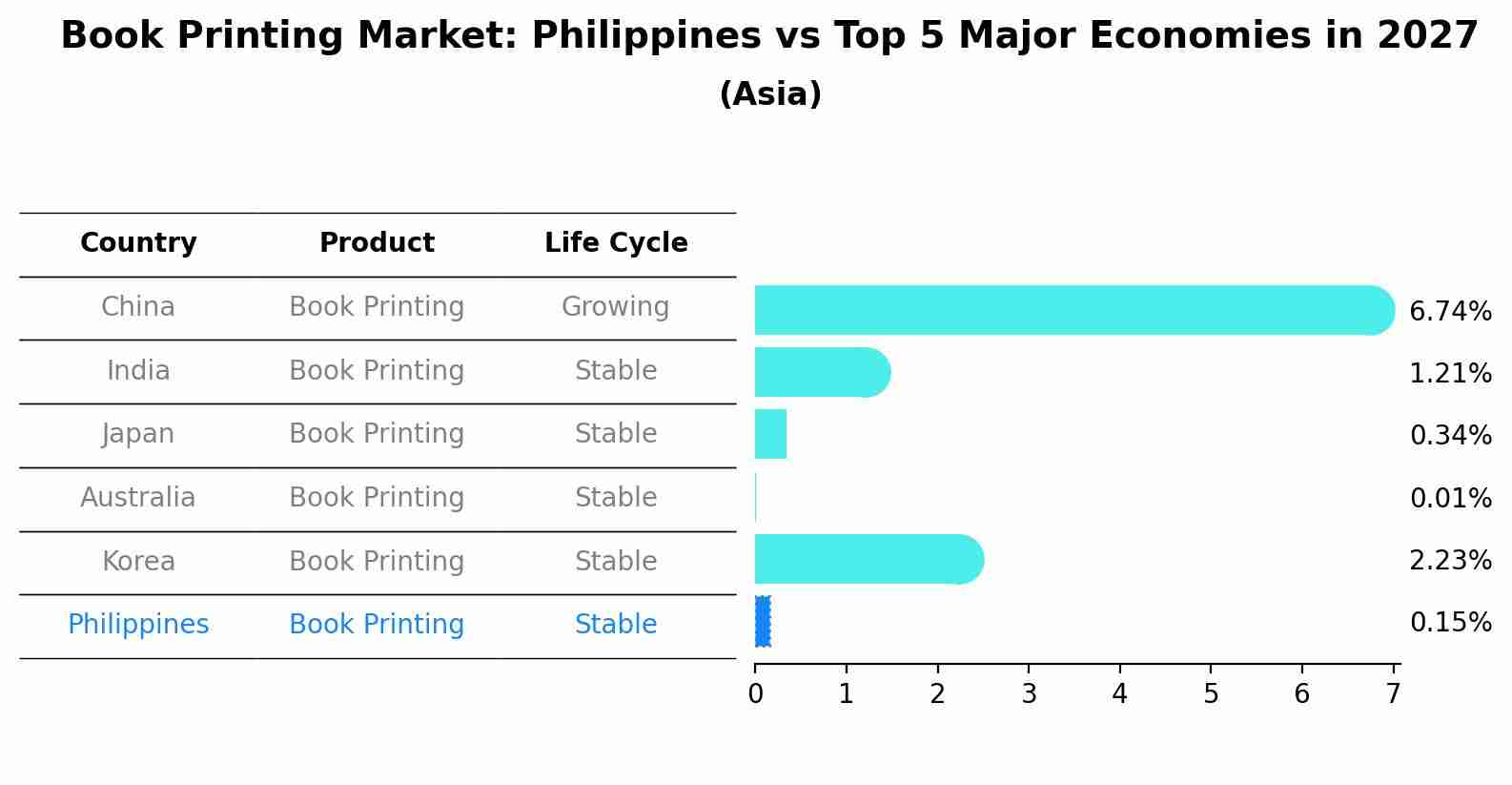 Book Printing Market: Philippines vs Top 5 Major Economies in 2027 (Asia)