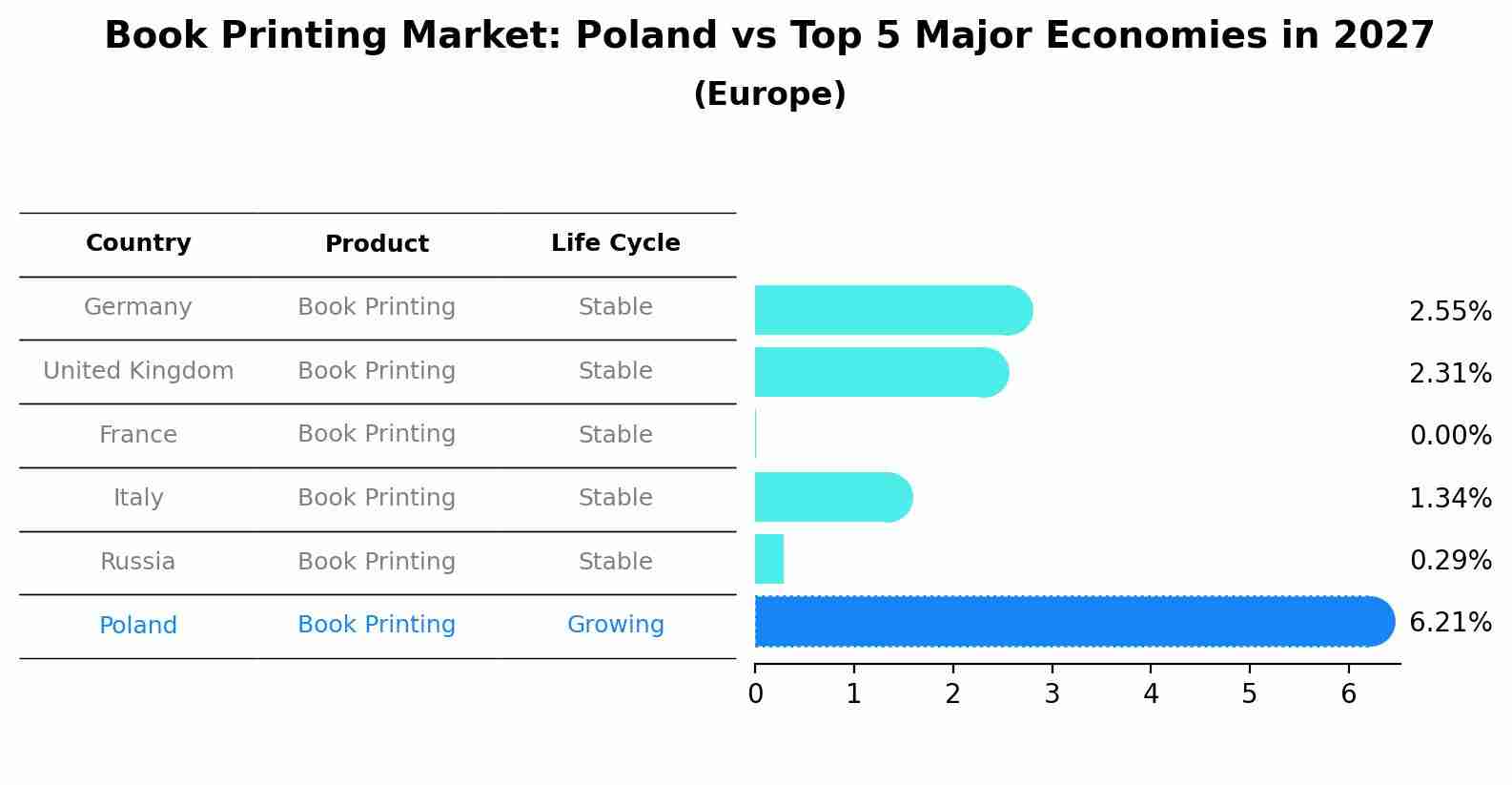 Book Printing Market: Poland vs Top 5 Major Economies in 2027 (Europe)