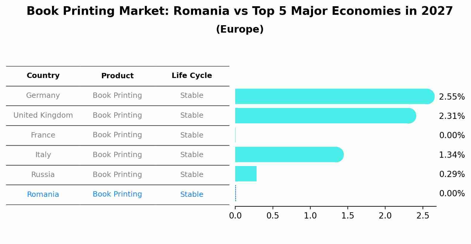 Book Printing Market: Romania vs Top 5 Major Economies in 2027 (Europe)