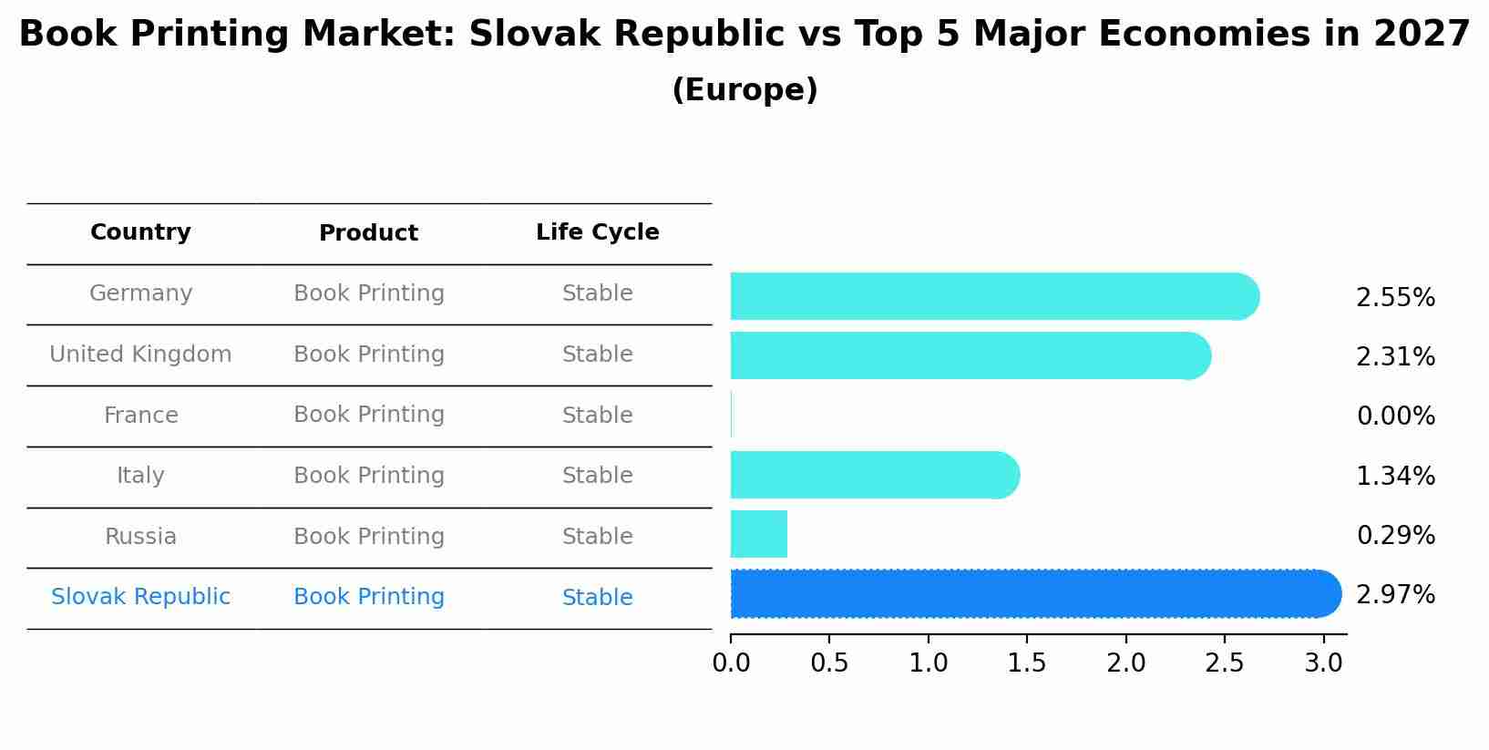 Book Printing Market: Slovak Republic vs Top 5 Major Economies in 2027 (Europe)
