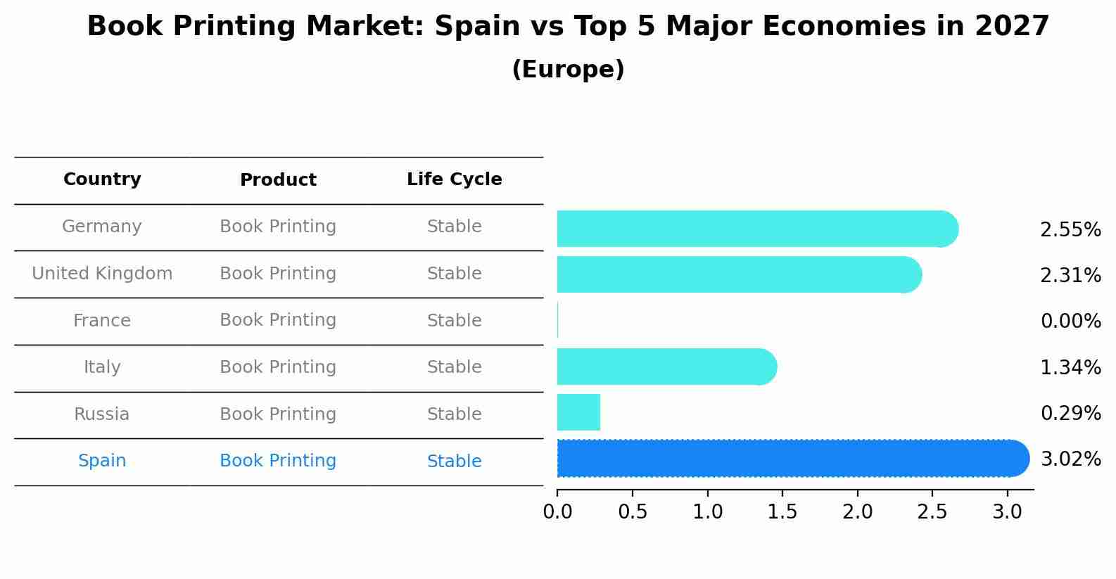 Book Printing Market: Spain vs Top 5 Major Economies in 2027 (Europe)
