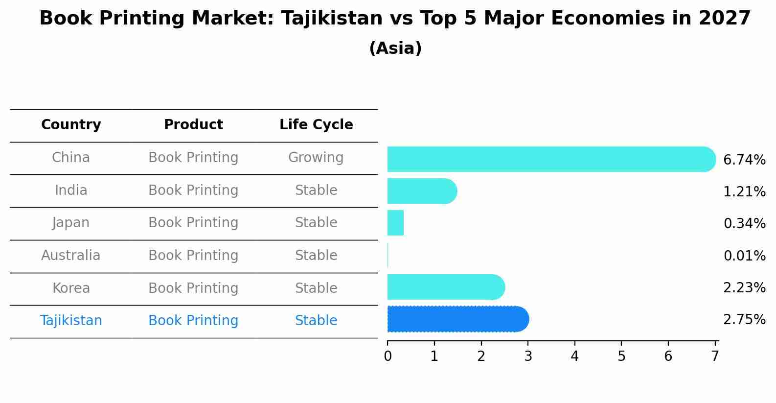 Book Printing Market: Tajikistan vs Top 5 Major Economies in 2027 (Asia)