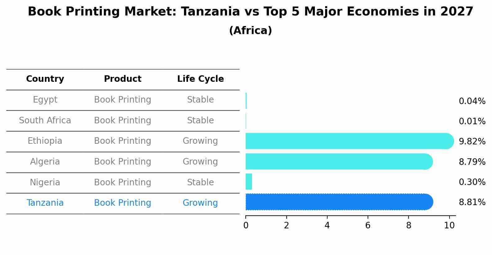Book Printing Market: Tanzania vs Top 5 Major Economies in 2027 (Africa)