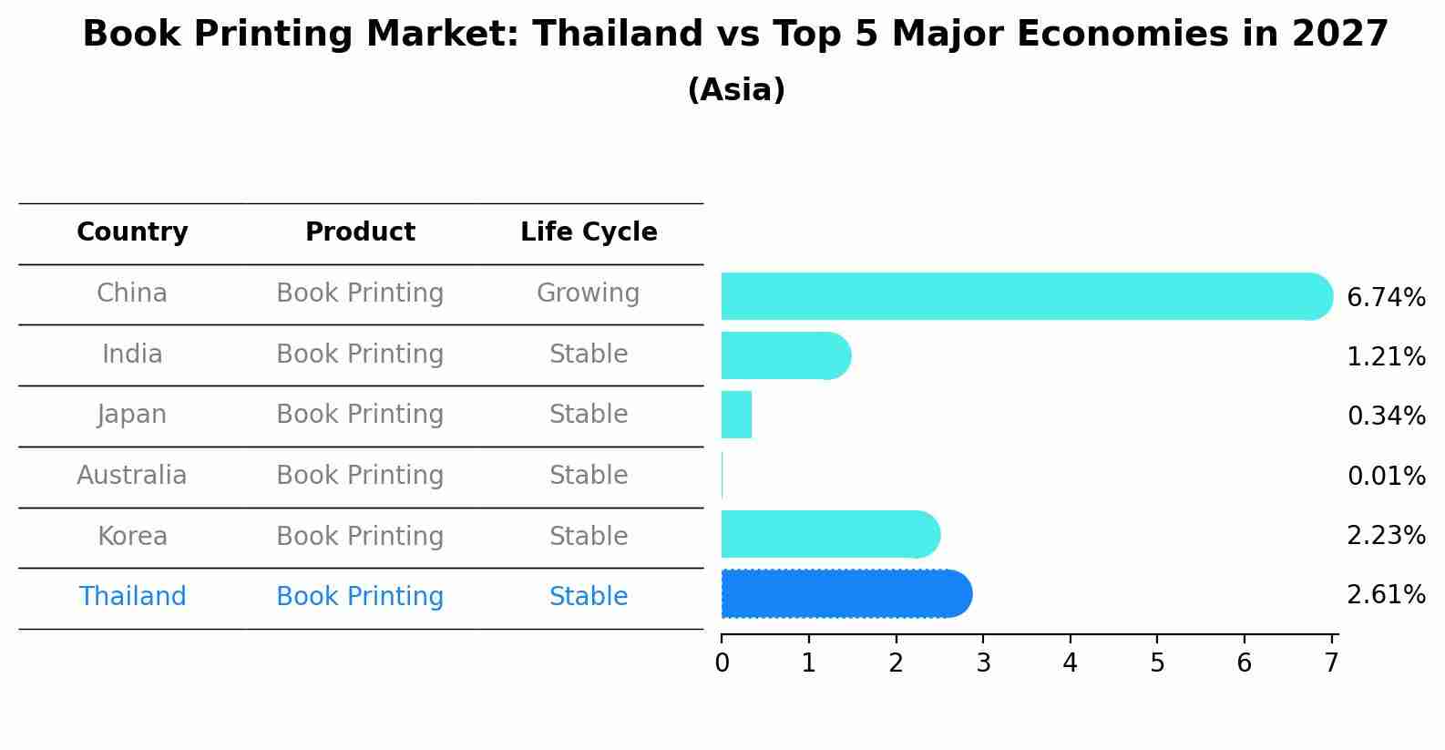 Book Printing Market: Thailand vs Top 5 Major Economies in 2027 (Asia)