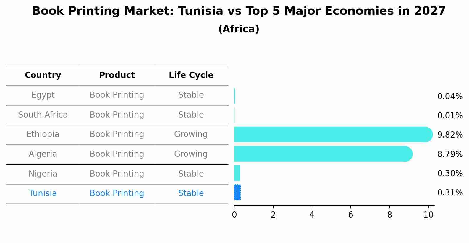 Book Printing Market: Tunisia vs Top 5 Major Economies in 2027 (Africa)