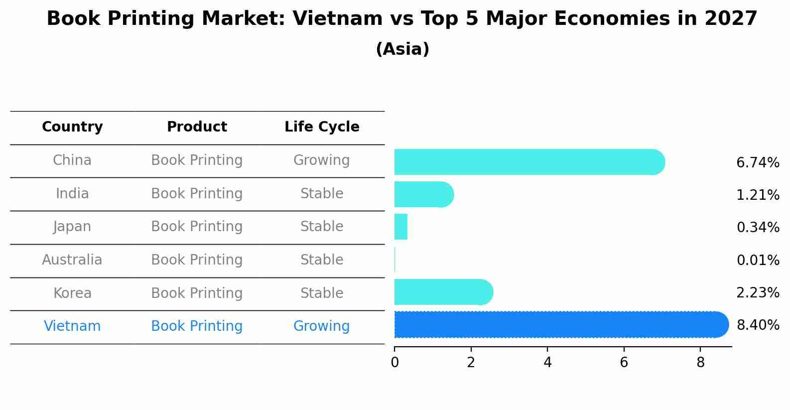 Book Printing Market: Vietnam vs Top 5 Major Economies in 2027 (Asia)