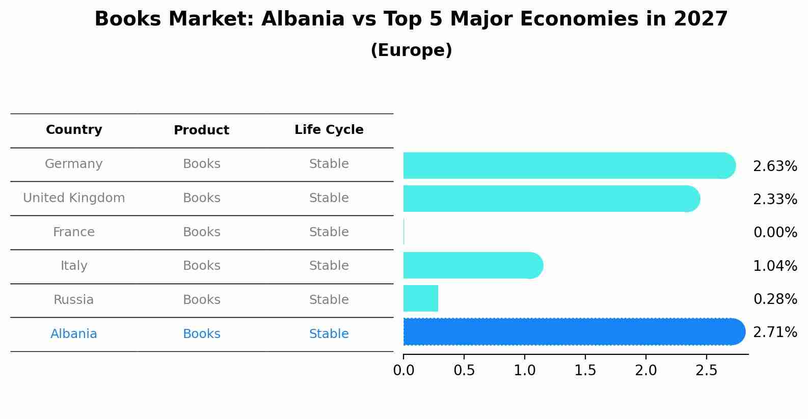 Books Market: Albania vs Top 5 Major Economies in 2027 (Europe)