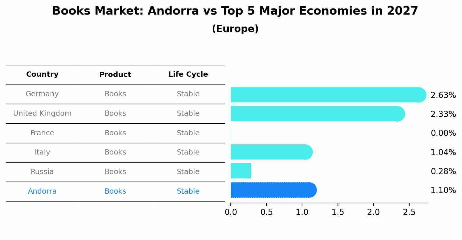 Books Market: Andorra vs Top 5 Major Economies in 2027 (Europe)