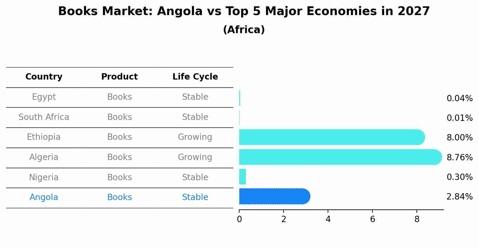 Books Market: Angola vs Top 5 Major Economies in 2027 (Africa)