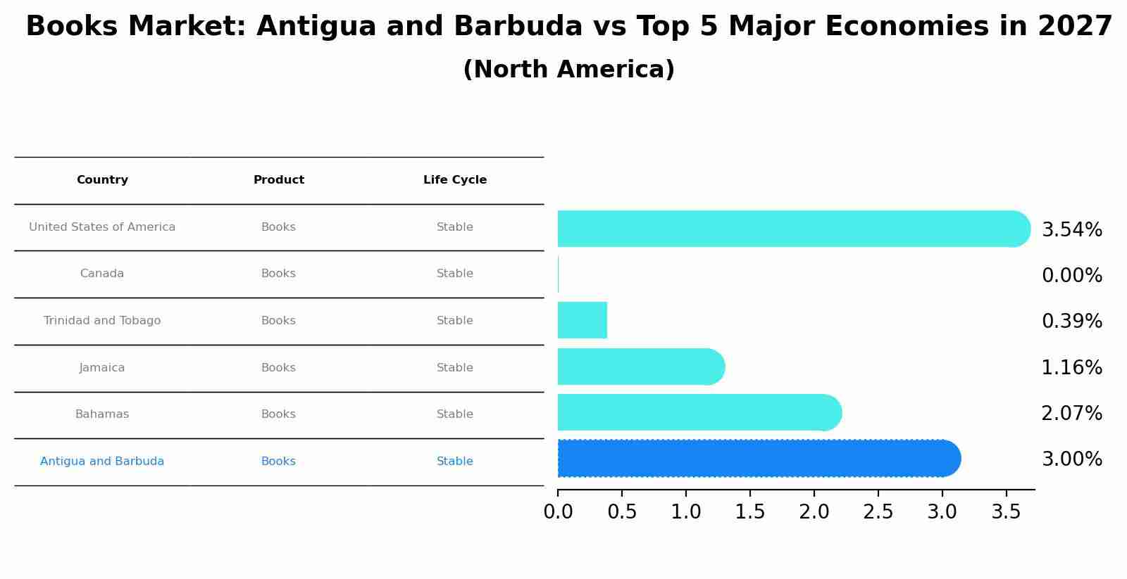 Books Market: Antigua and Barbuda vs Top 5 Major Economies in 2027 (North America)