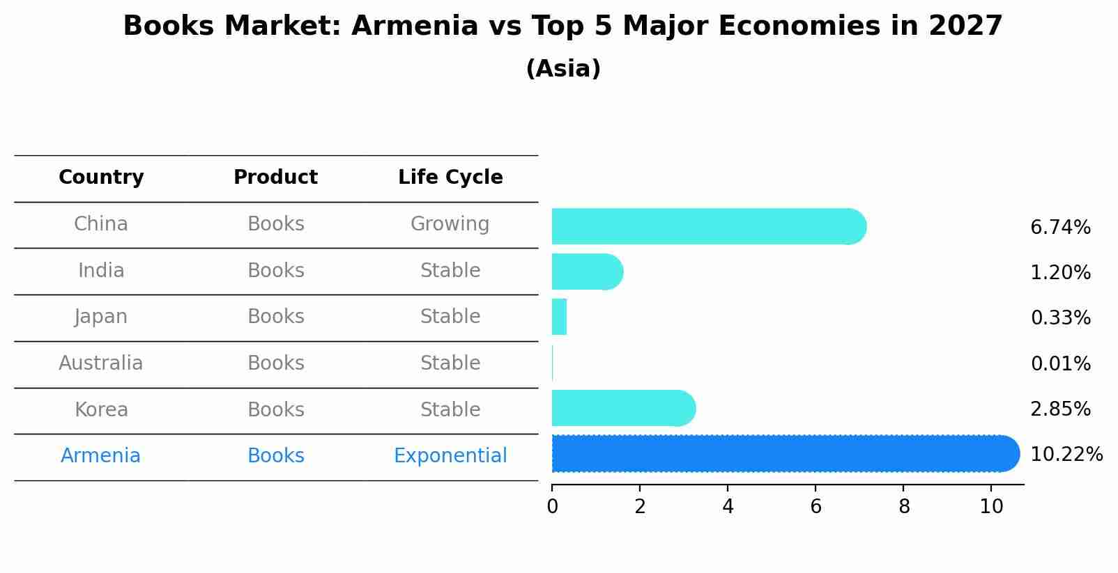 Books Market: Armenia vs Top 5 Major Economies in 2027 (Asia)