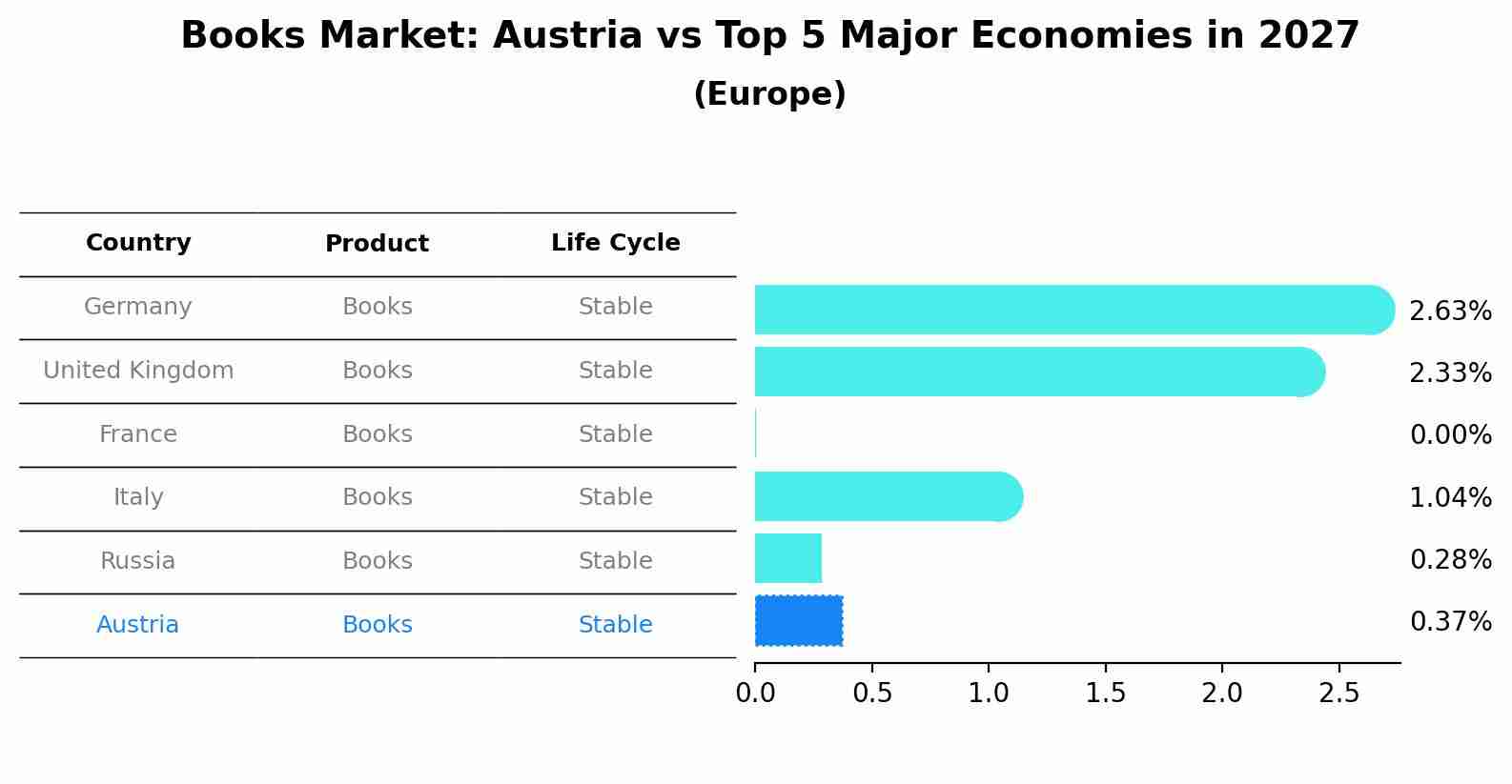 Books Market: Austria vs Top 5 Major Economies in 2027 (Europe)