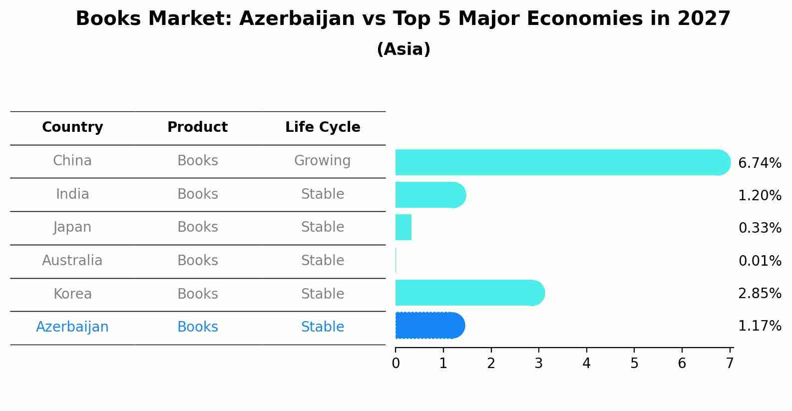 Books Market: Azerbaijan vs Top 5 Major Economies in 2027 (Asia)