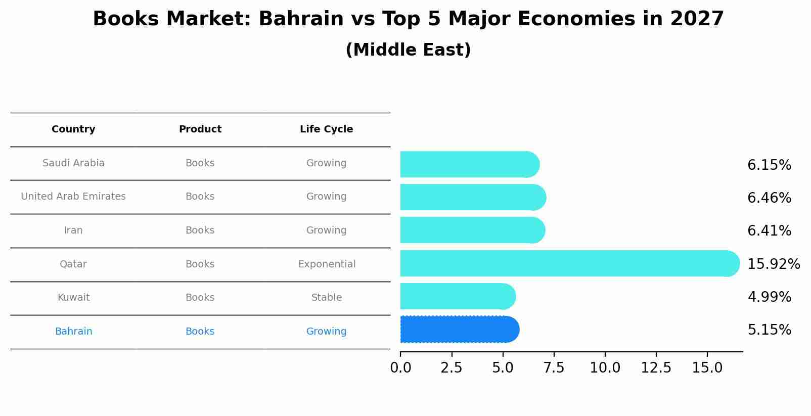 Books Market: Bahrain vs Top 5 Major Economies in 2027 (Middle East)