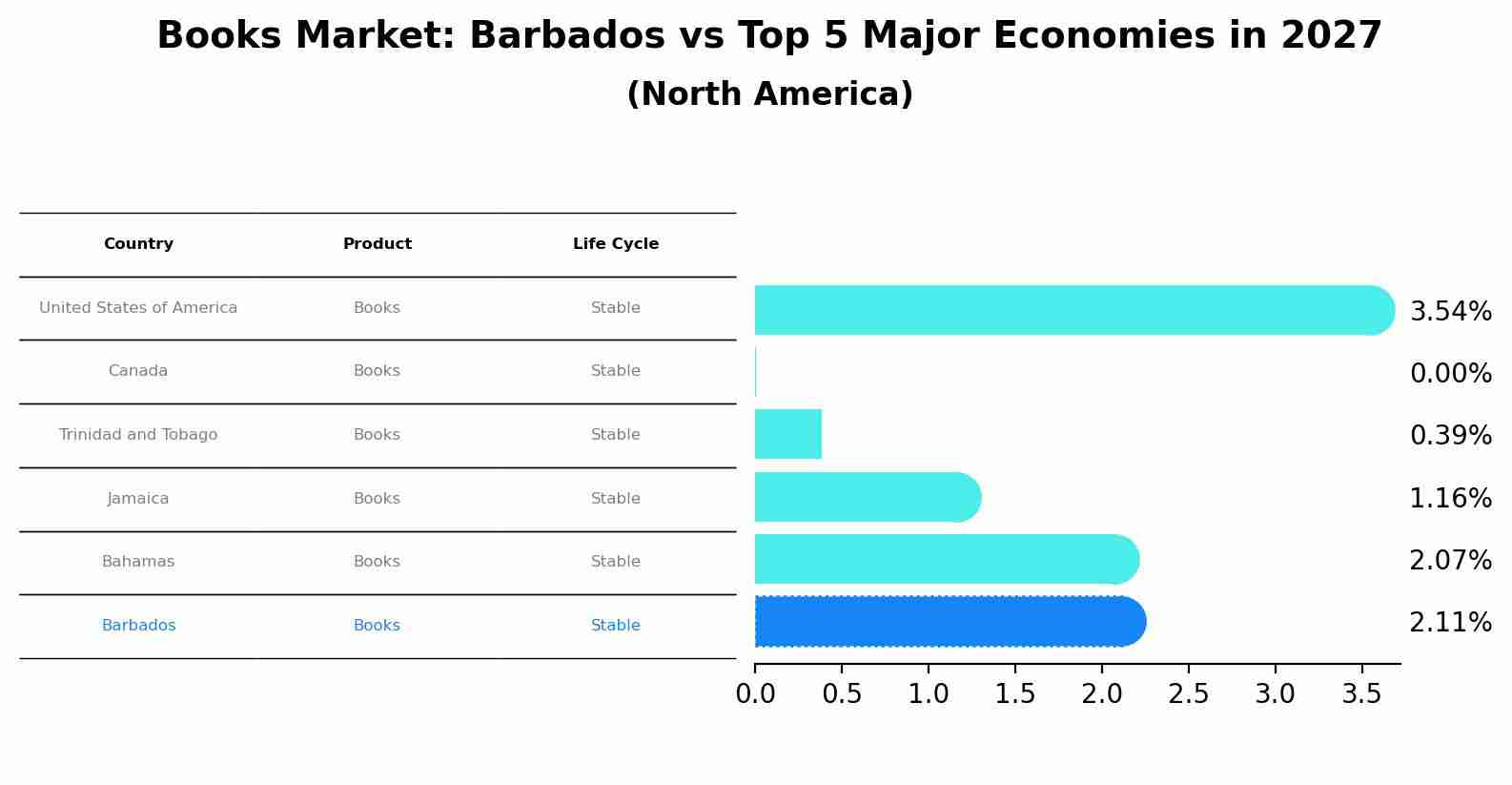 Books Market: Barbados vs Top 5 Major Economies in 2027 (North America)