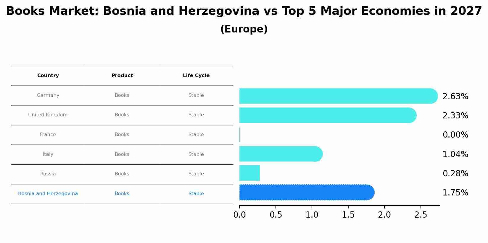 Books Market: Bosnia and Herzegovina vs Top 5 Major Economies in 2027 (Europe)