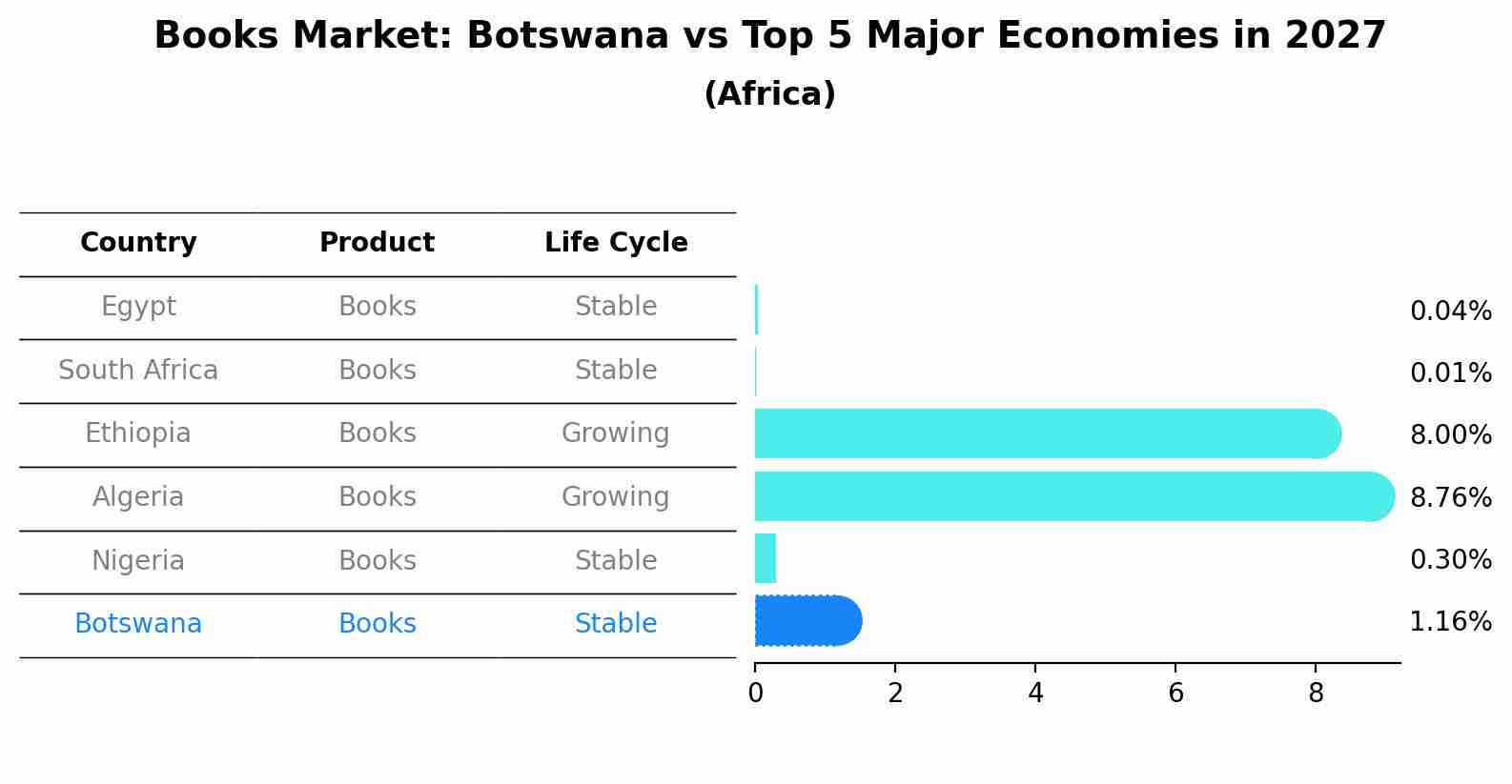 Books Market: Botswana vs Top 5 Major Economies in 2027 (Africa)