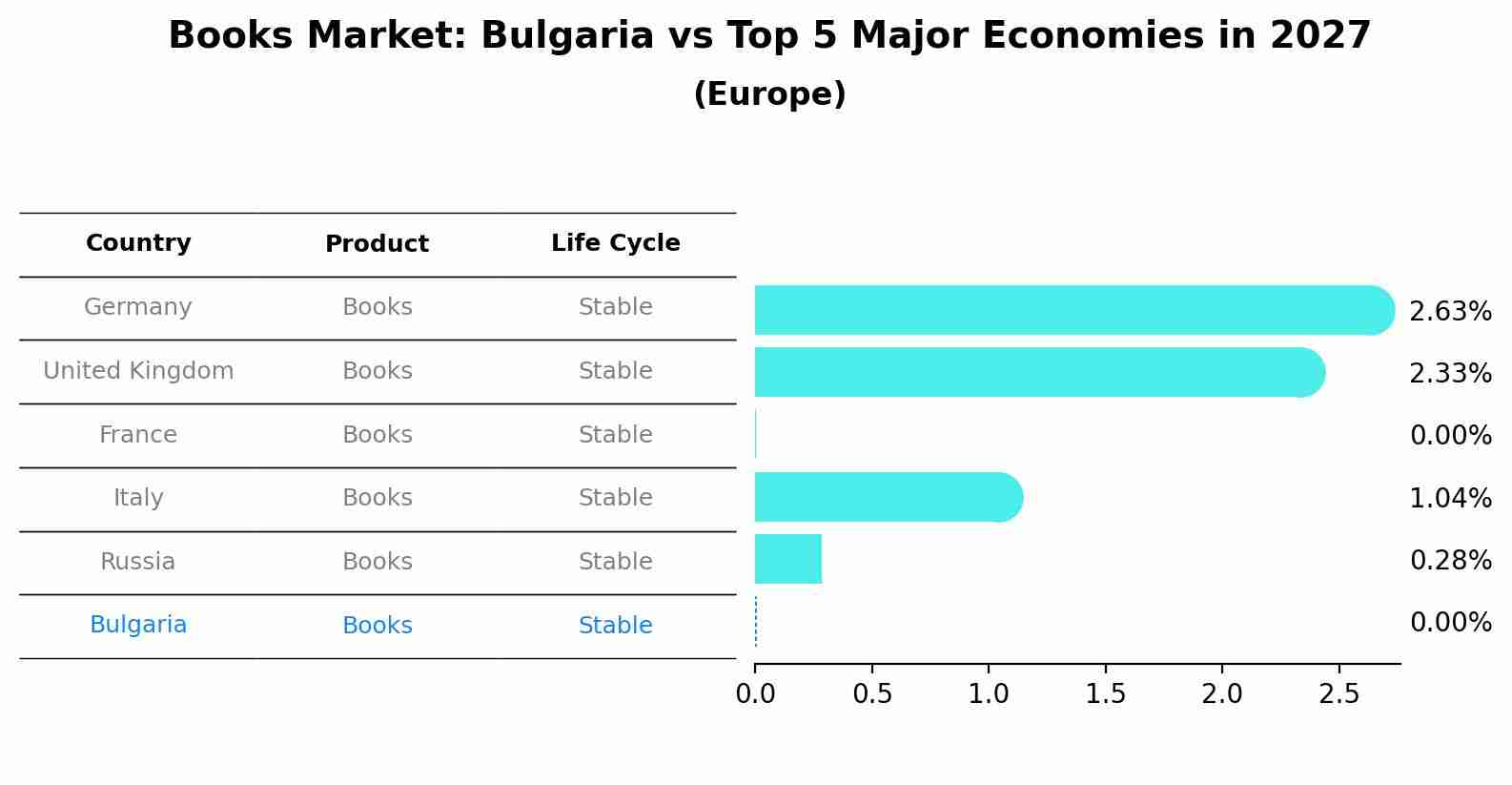 Books Market: Bulgaria vs Top 5 Major Economies in 2027 (Europe)