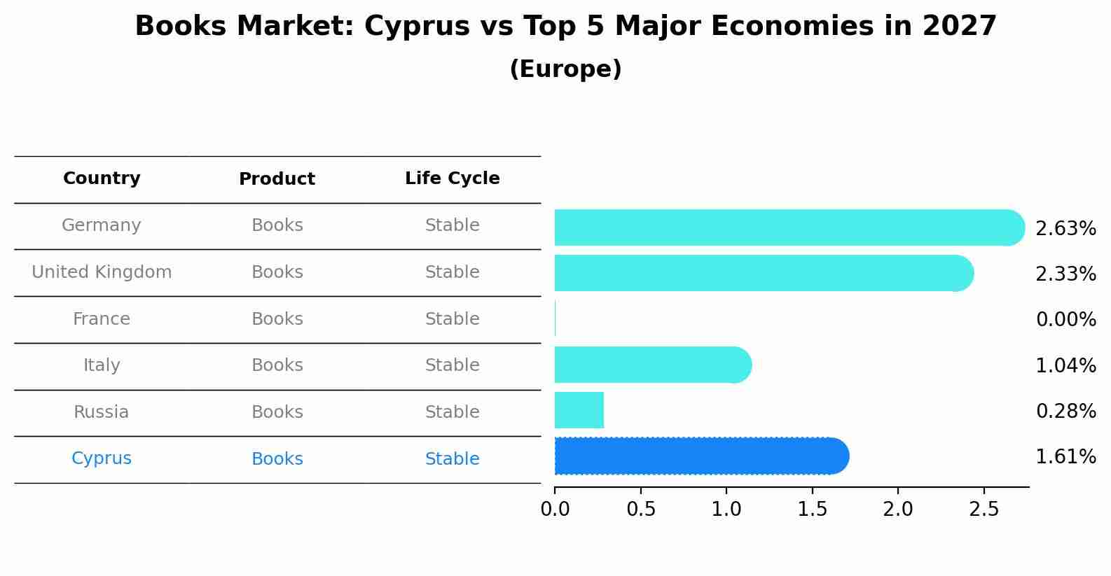 Books Market: Cyprus vs Top 5 Major Economies in 2027 (Europe)