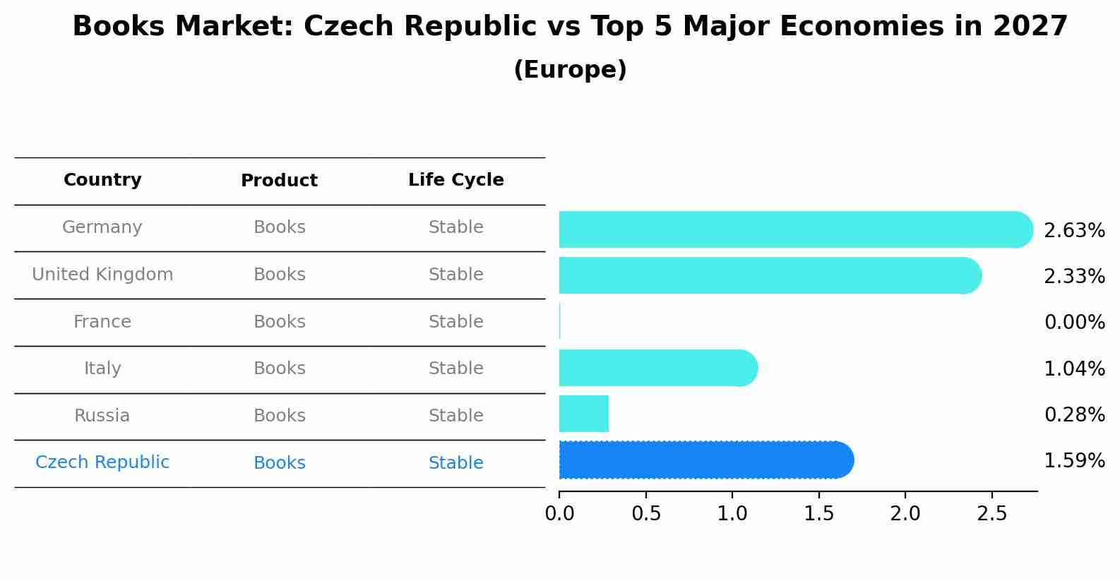 Books Market: Czech Republic vs Top 5 Major Economies in 2027 (Europe)