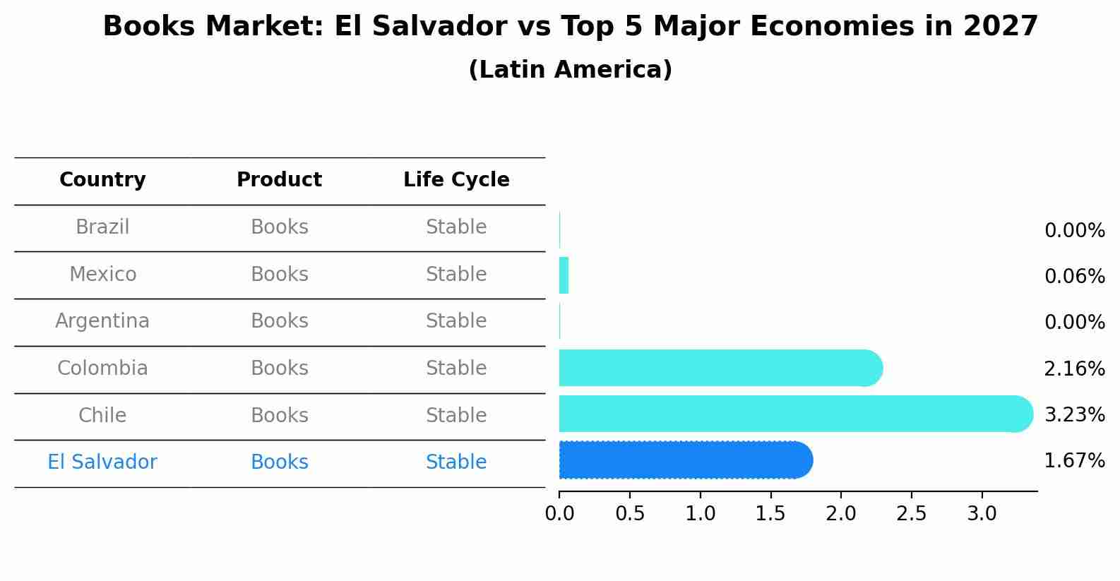 Books Market: El Salvador vs Top 5 Major Economies in 2027 (Latin America)