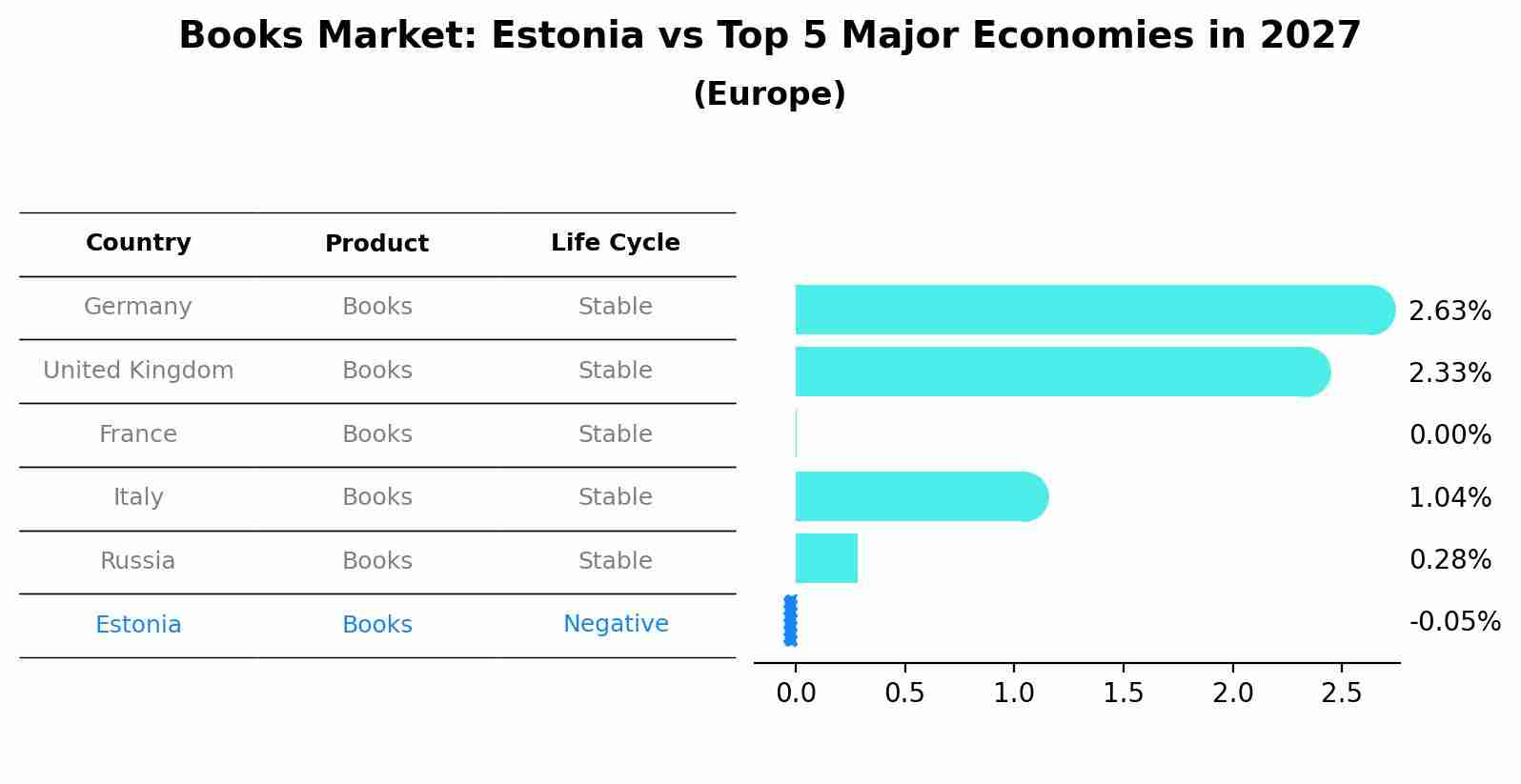 Books Market: Estonia vs Top 5 Major Economies in 2027 (Europe)