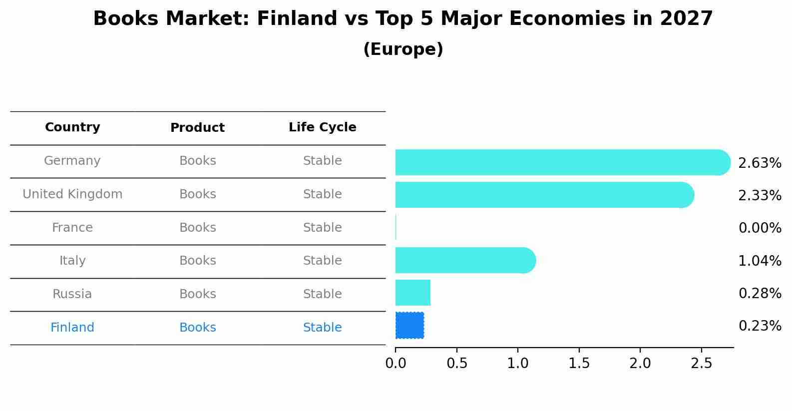 Books Market: Finland vs Top 5 Major Economies in 2027 (Europe)