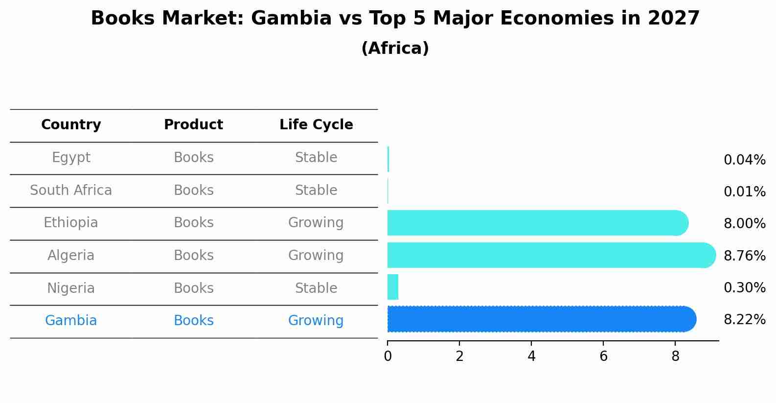 Books Market: Gambia vs Top 5 Major Economies in 2027 (Africa)