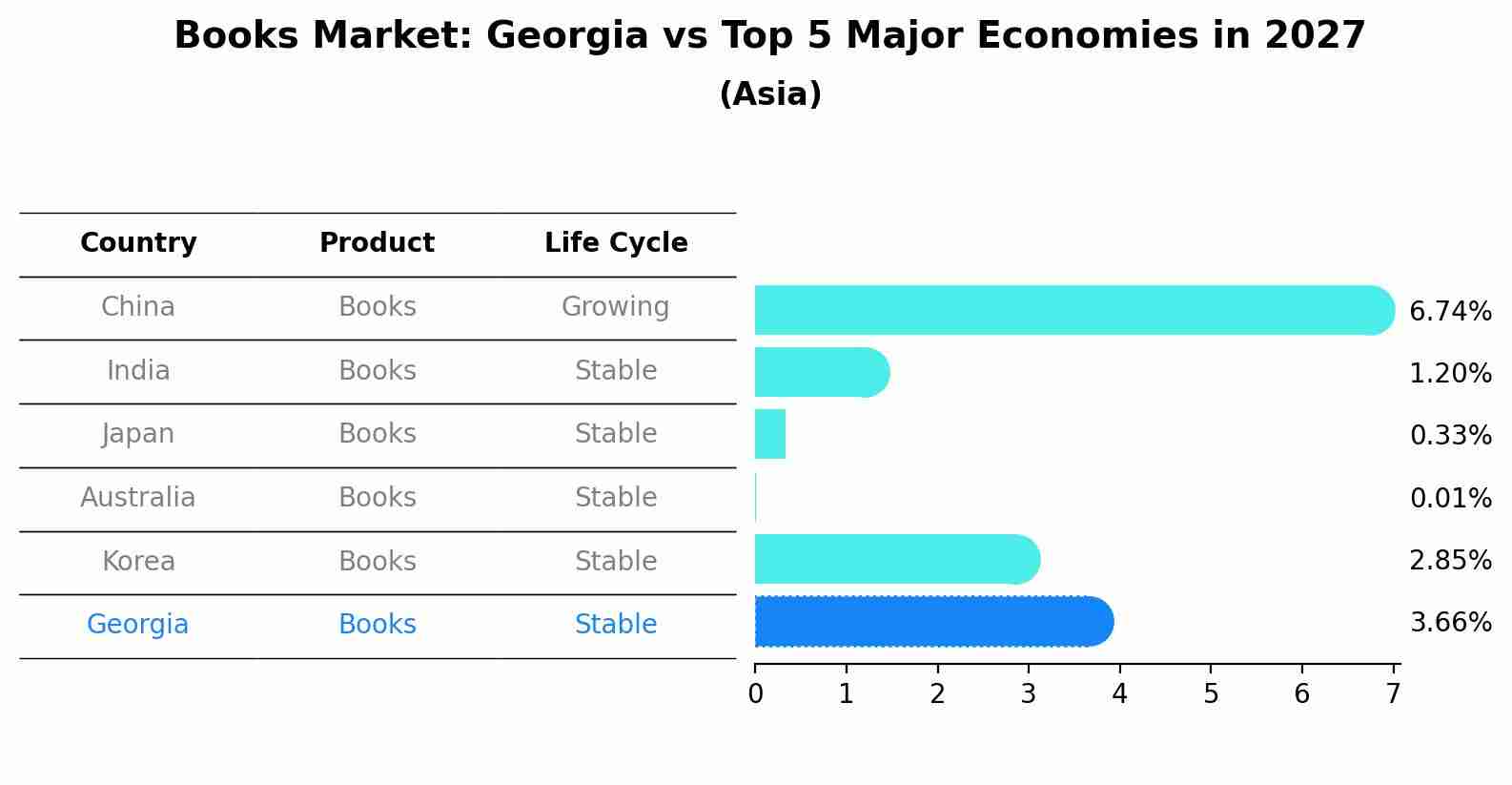 Books Market: Georgia vs Top 5 Major Economies in 2027 (Asia)
