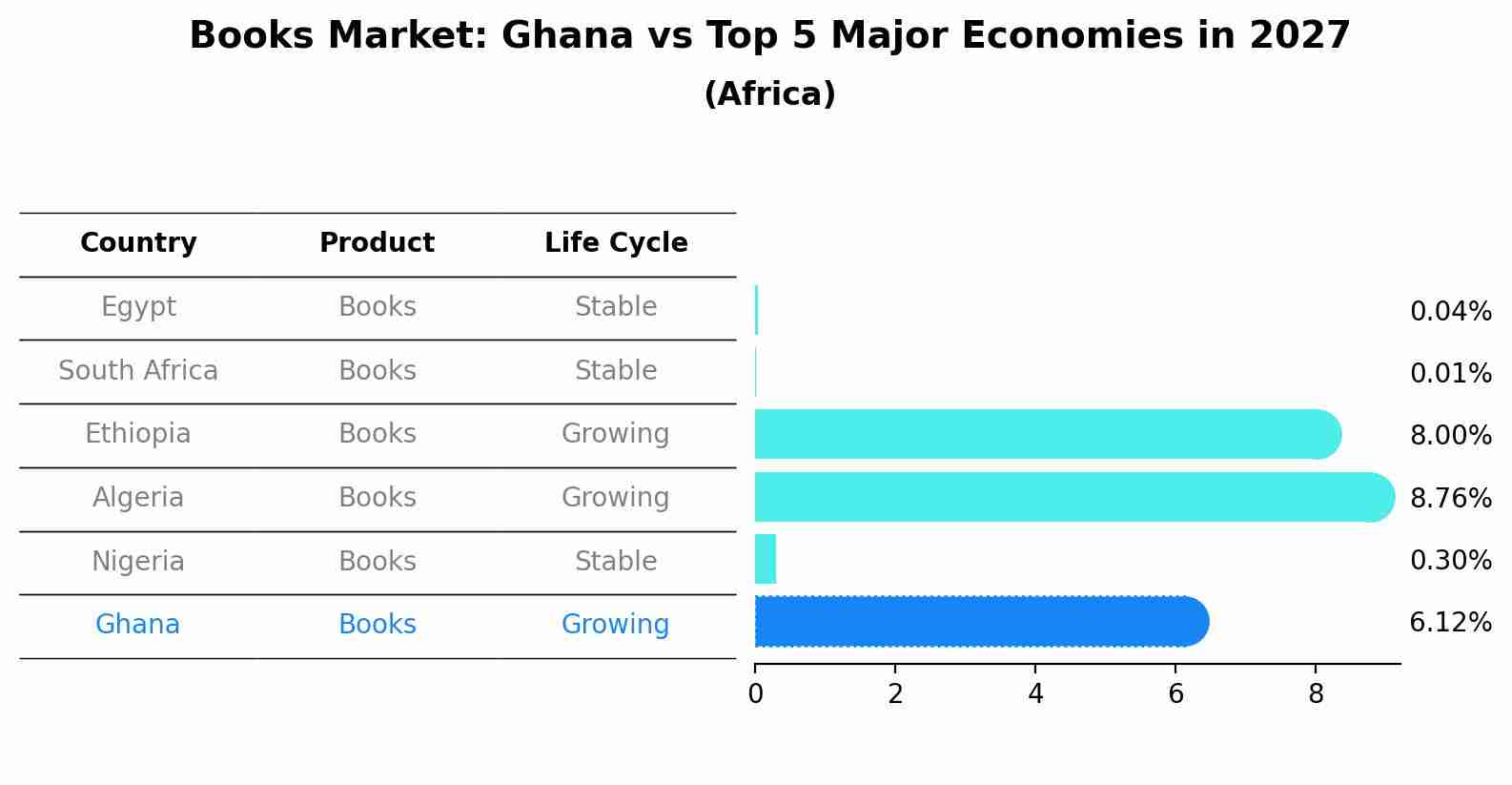 Books Market: Ghana vs Top 5 Major Economies in 2027 (Africa)