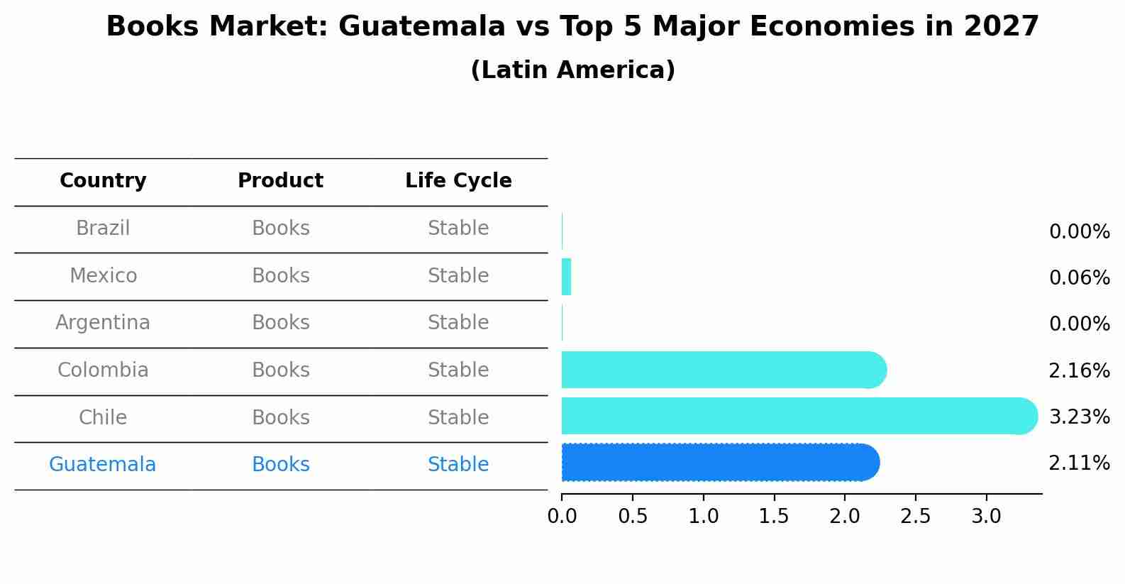 Books Market: Guatemala vs Top 5 Major Economies in 2027 (Latin America)