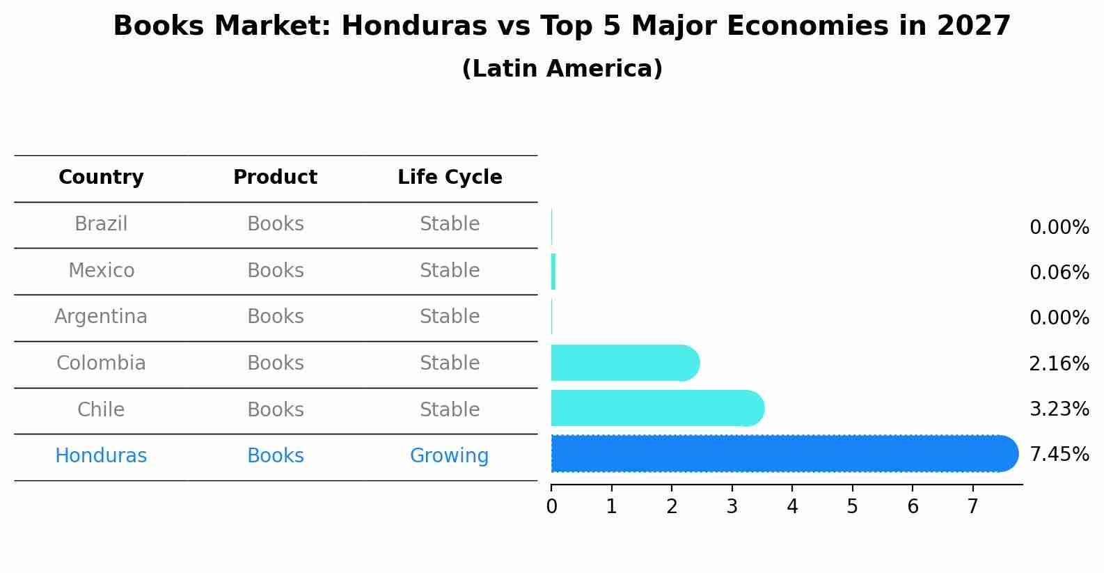 Books Market: Honduras vs Top 5 Major Economies in 2027 (Latin America)
