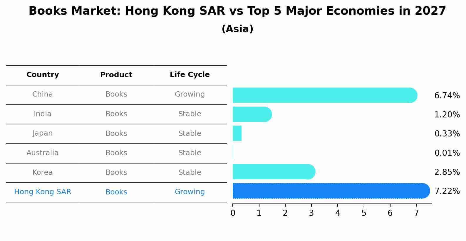 Books Market: Hong Kong SAR vs Top 5 Major Economies in 2027 (Asia)
