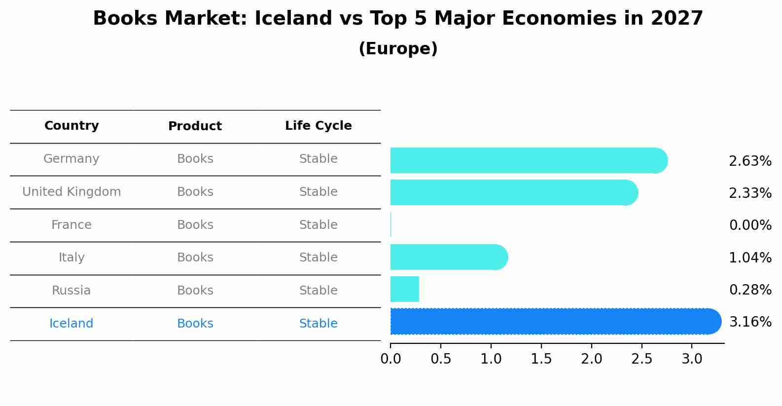 Books Market: Iceland vs Top 5 Major Economies in 2027 (Europe)