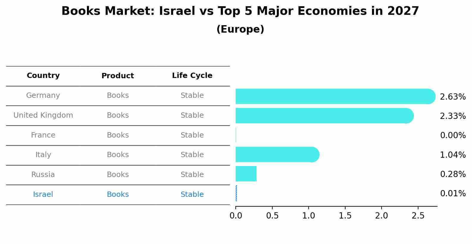 Books Market: Israel vs Top 5 Major Economies in 2027 (Europe)