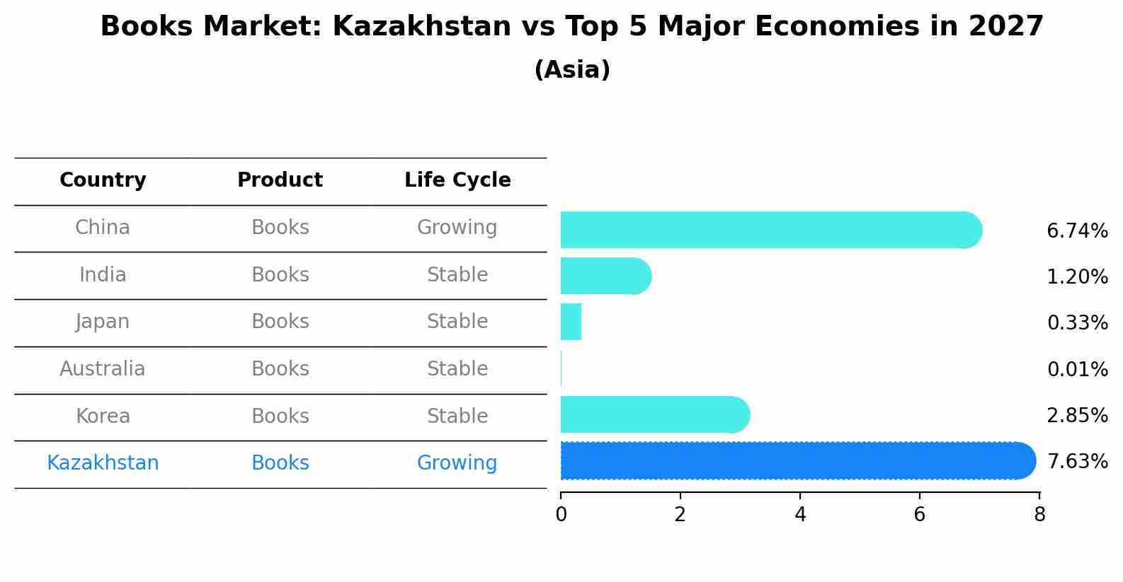 Books Market: Kazakhstan vs Top 5 Major Economies in 2027 (Asia)