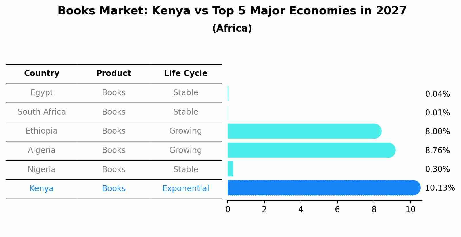 Books Market: Kenya vs Top 5 Major Economies in 2027 (Africa)