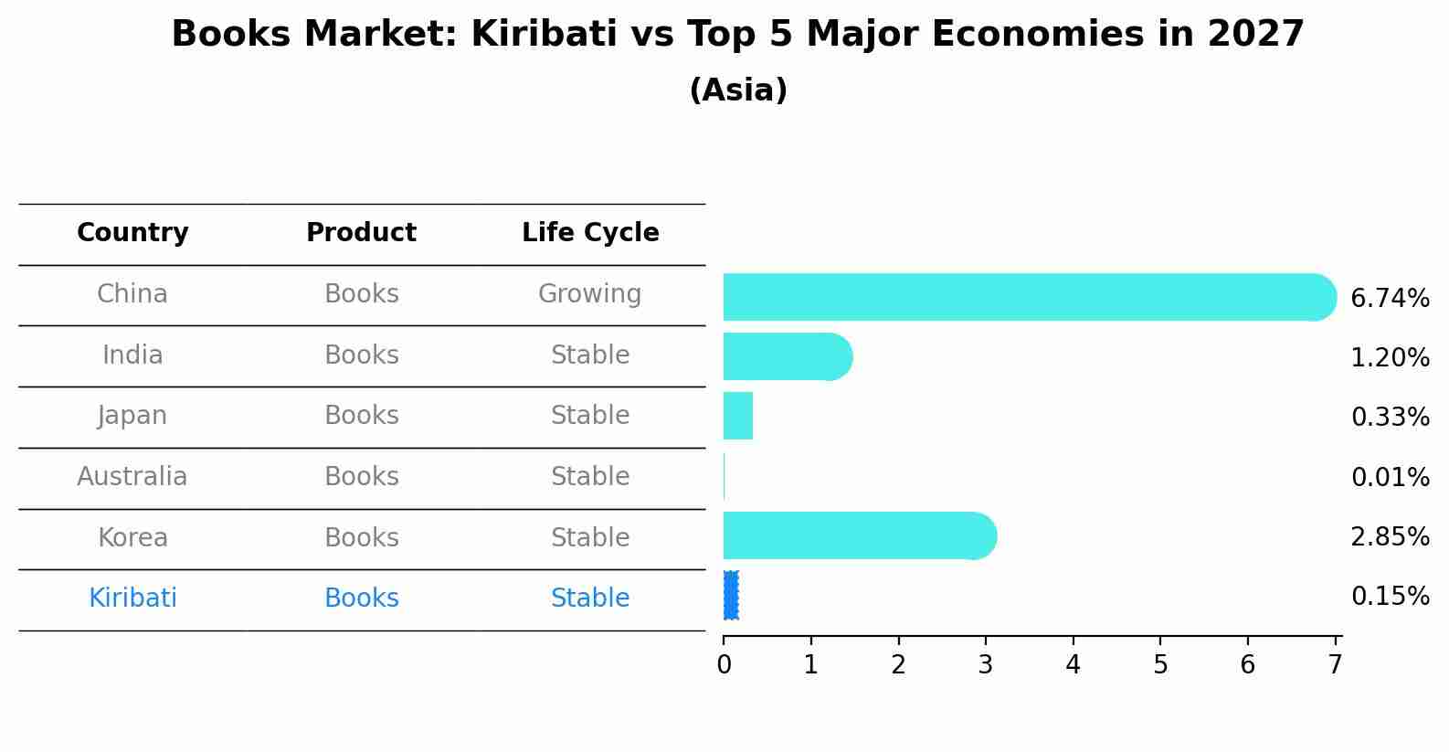 Books Market: Kiribati vs Top 5 Major Economies in 2027 (Asia)