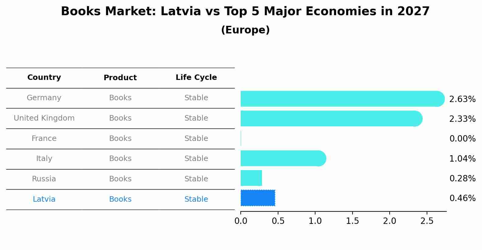 Books Market: Latvia vs Top 5 Major Economies in 2027 (Europe)