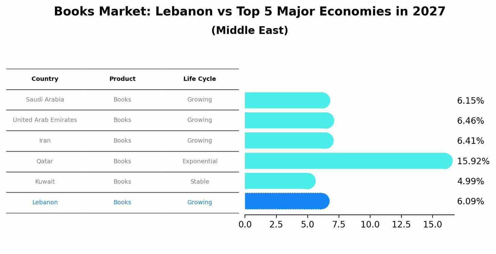 Books Market: Lebanon vs Top 5 Major Economies in 2027 (Middle East)