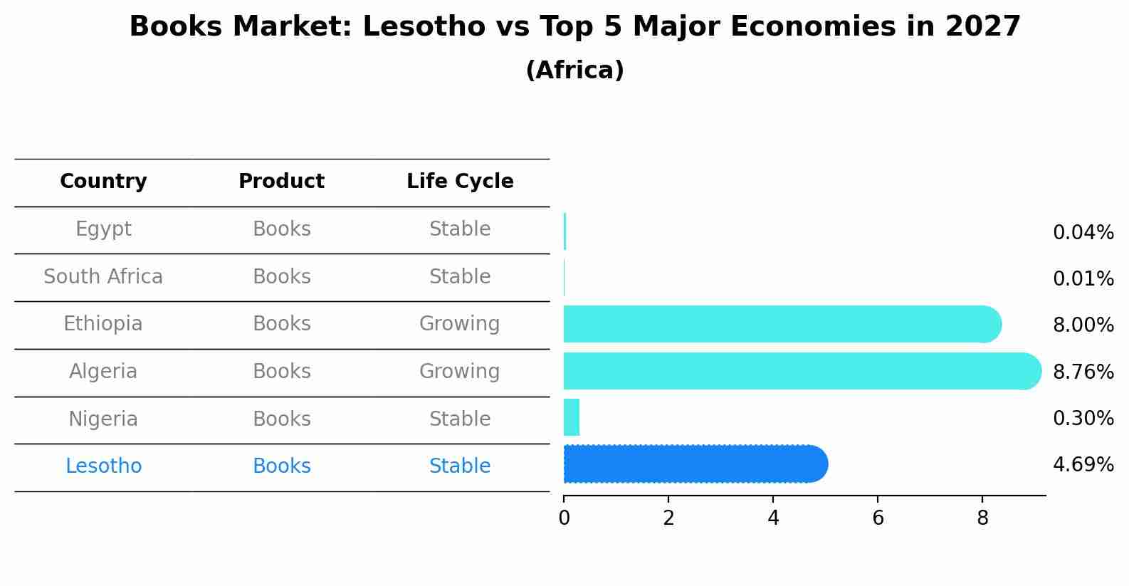 Books Market: Lesotho vs Top 5 Major Economies in 2027 (Africa)