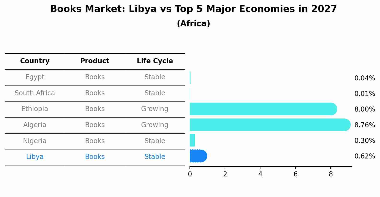 Books Market: Libya vs Top 5 Major Economies in 2027 (Africa)
