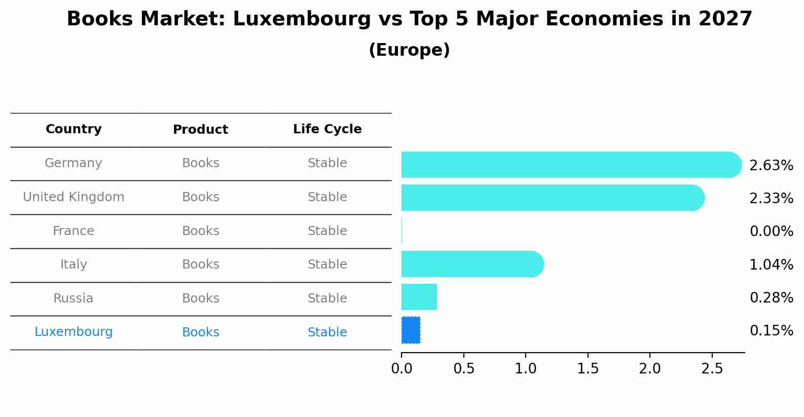 Books Market: Luxembourg vs Top 5 Major Economies in 2027 (Europe)