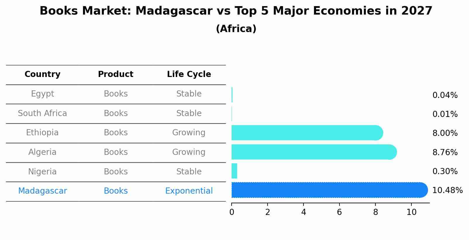 Books Market: Madagascar vs Top 5 Major Economies in 2027 (Africa)