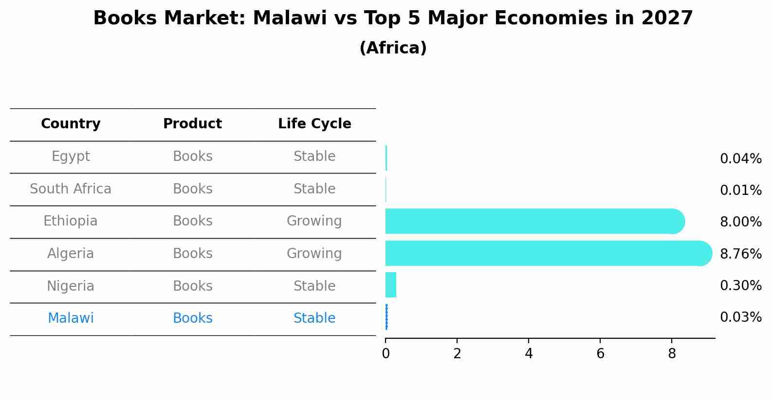 Books Market: Malawi vs Top 5 Major Economies in 2027 (Africa)